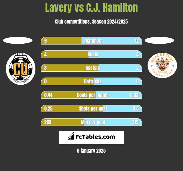 Lavery vs C.J. Hamilton h2h player stats