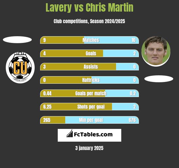 Lavery vs Chris Martin h2h player stats