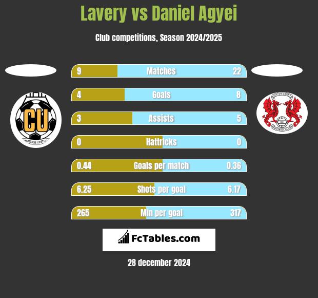 Lavery vs Daniel Agyei h2h player stats