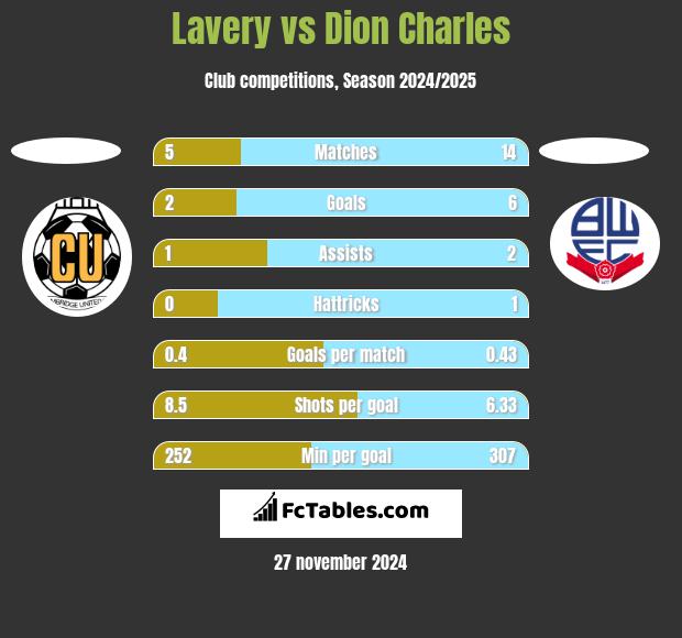 Lavery vs Dion Charles h2h player stats