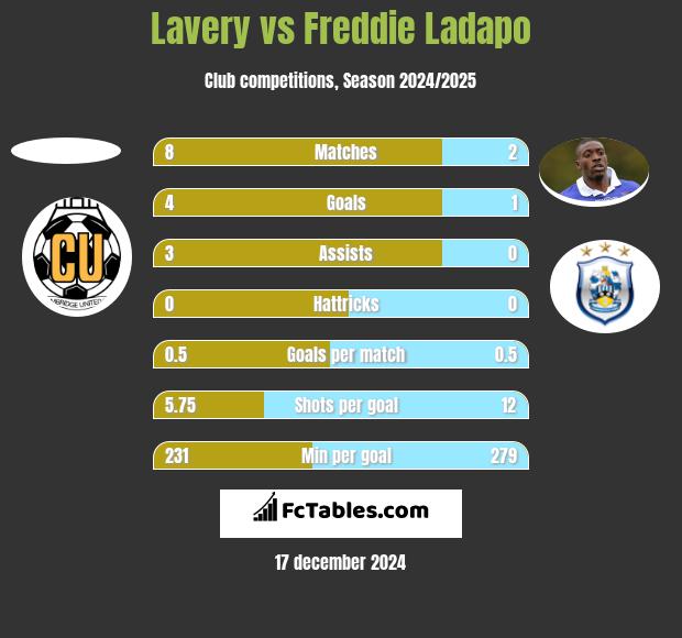 Lavery vs Freddie Ladapo h2h player stats