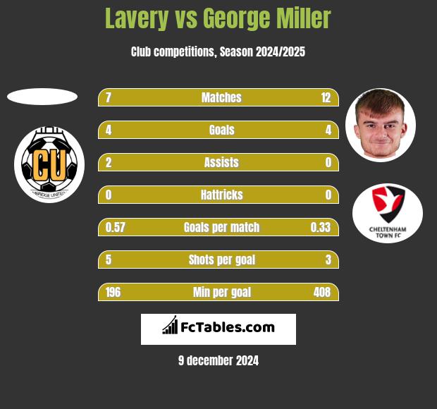 Lavery vs George Miller h2h player stats