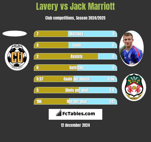 Lavery vs Jack Marriott h2h player stats