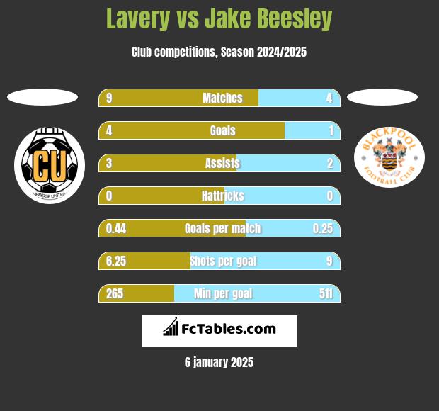 Lavery vs Jake Beesley h2h player stats