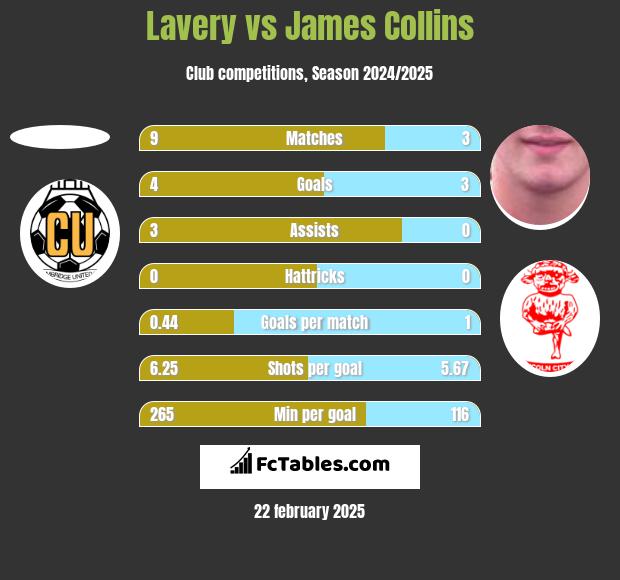 Lavery vs James Collins h2h player stats