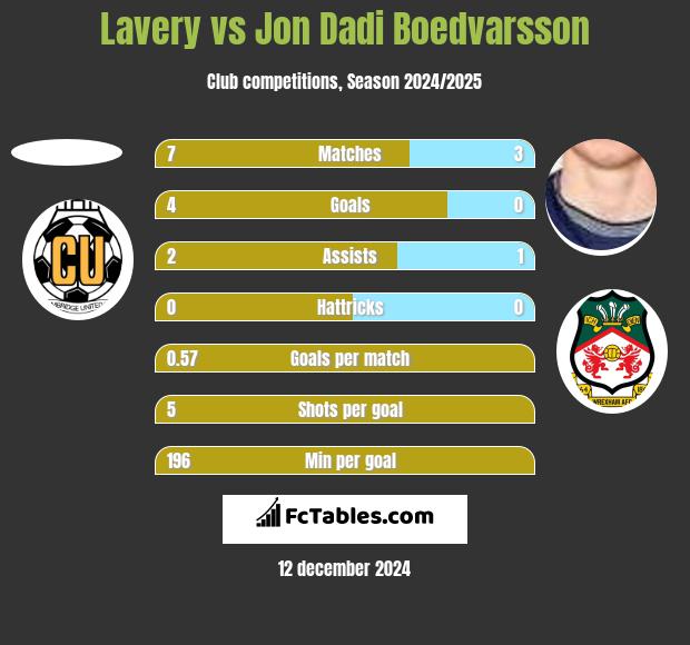 Lavery vs Jon Dadi Boedvarsson h2h player stats