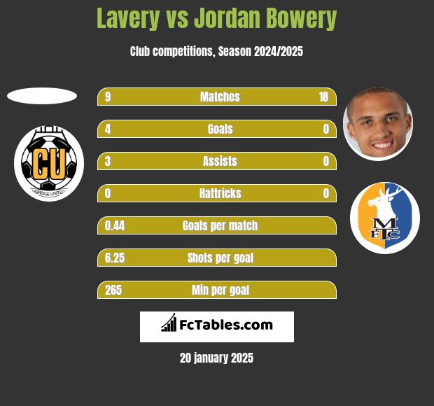 Lavery vs Jordan Bowery h2h player stats