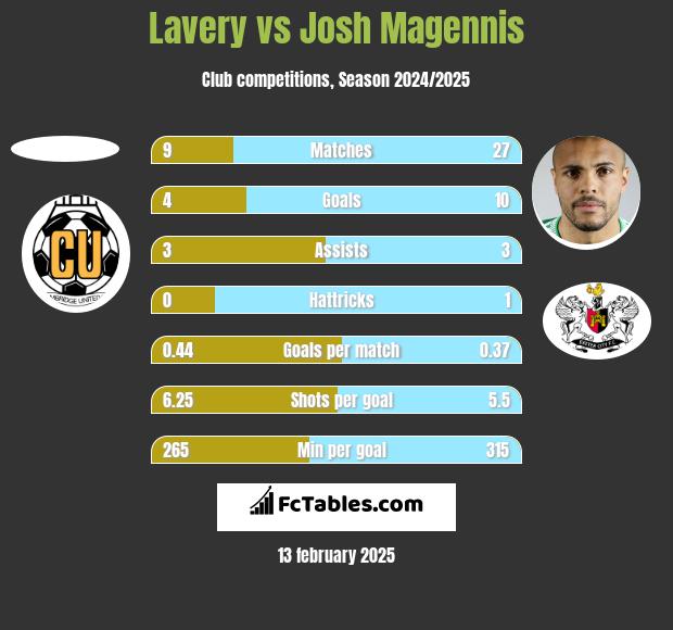 Lavery vs Josh Magennis h2h player stats