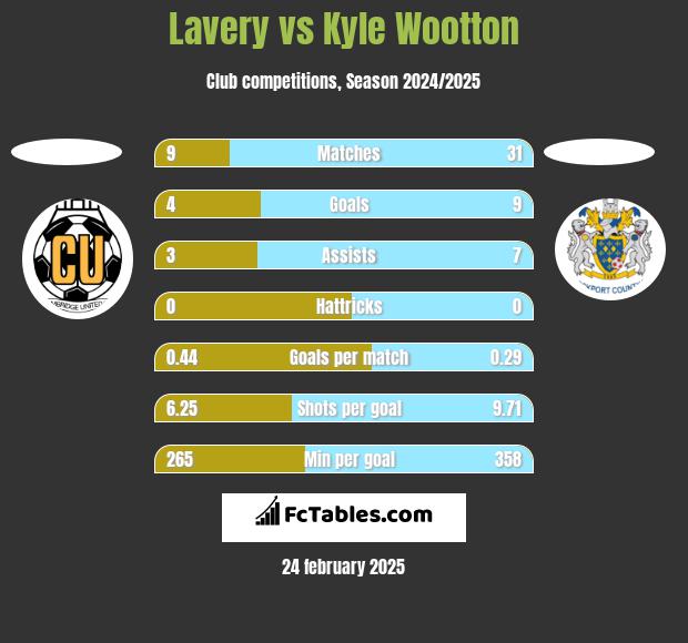 Lavery vs Kyle Wootton h2h player stats