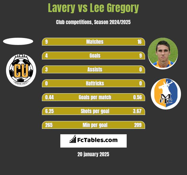 Lavery vs Lee Gregory h2h player stats