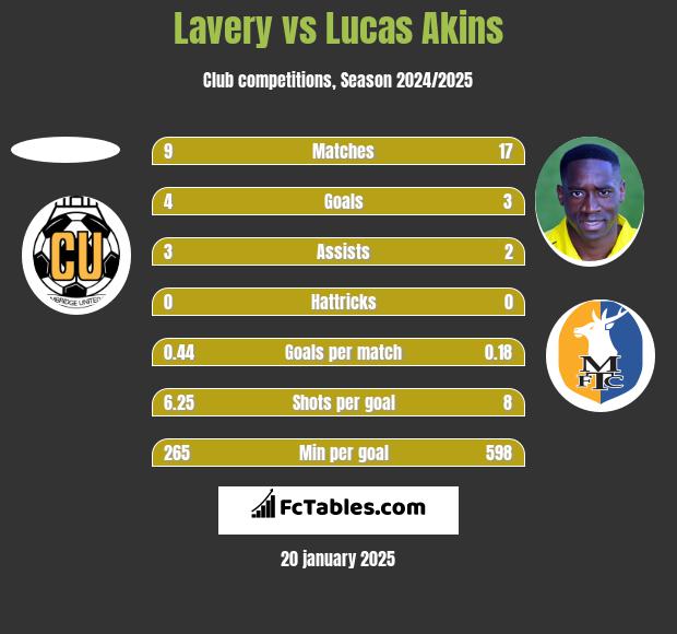 Lavery vs Lucas Akins h2h player stats