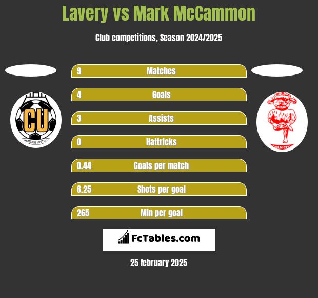 Lavery vs Mark McCammon h2h player stats