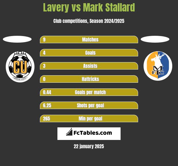 Lavery vs Mark Stallard h2h player stats