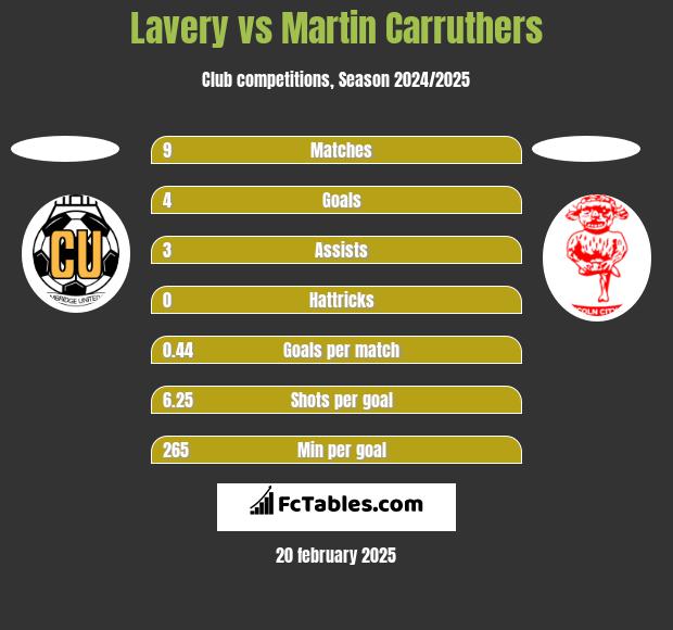 Lavery vs Martin Carruthers h2h player stats