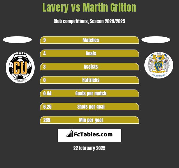 Lavery vs Martin Gritton h2h player stats