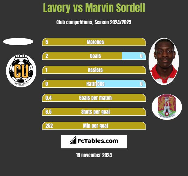 Lavery vs Marvin Sordell h2h player stats