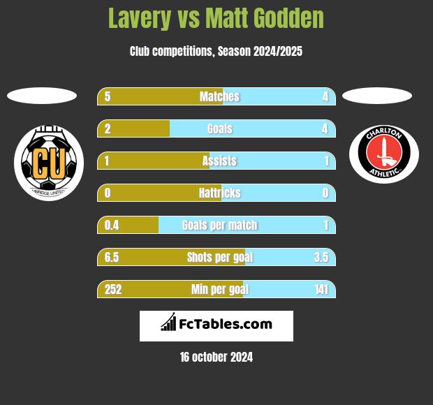 Lavery vs Matt Godden h2h player stats