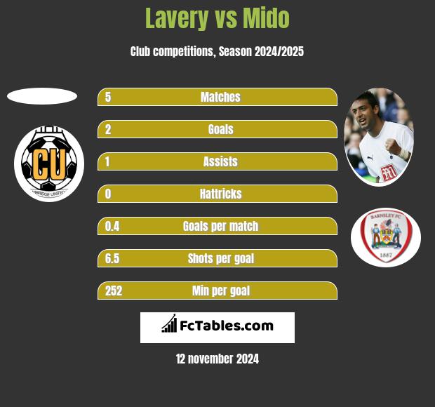 Lavery vs Mido h2h player stats