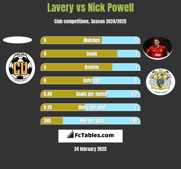 Lavery vs Nick Powell h2h player stats