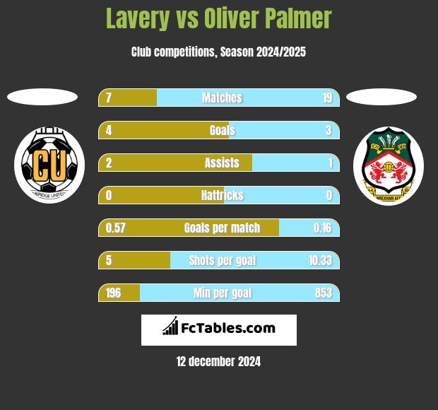 Lavery vs Oliver Palmer h2h player stats