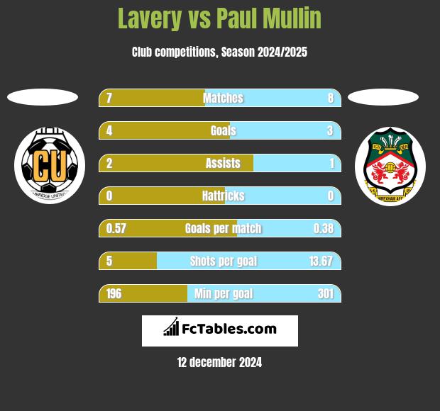 Lavery vs Paul Mullin h2h player stats