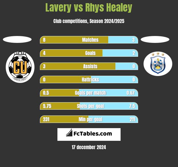 Lavery vs Rhys Healey h2h player stats