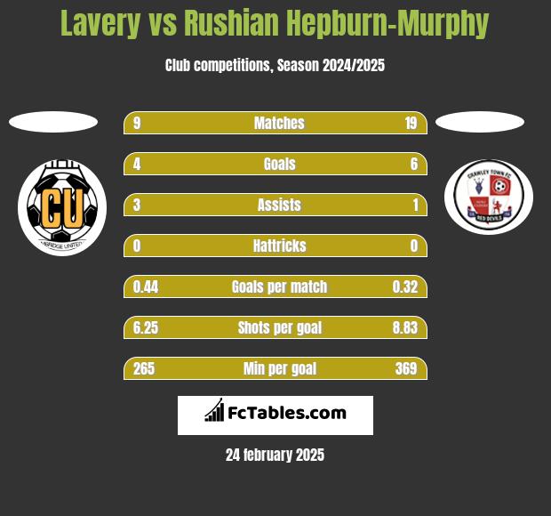 Lavery vs Rushian Hepburn-Murphy h2h player stats