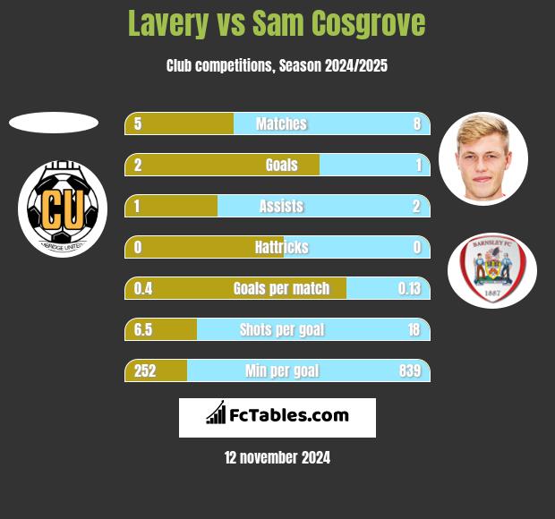 Lavery vs Sam Cosgrove h2h player stats