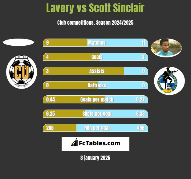 Lavery vs Scott Sinclair h2h player stats