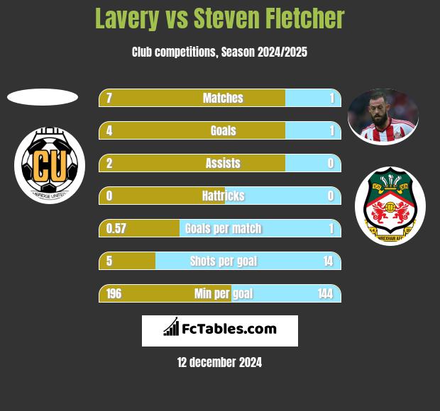 Lavery vs Steven Fletcher h2h player stats