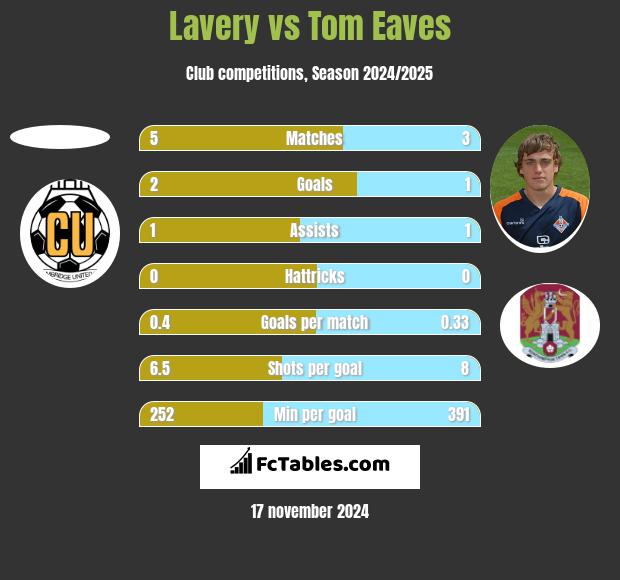 Lavery vs Tom Eaves h2h player stats