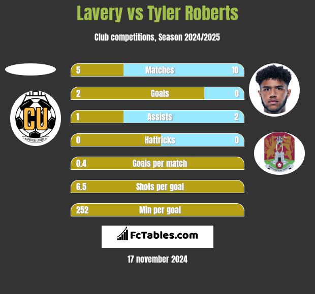 Lavery vs Tyler Roberts h2h player stats