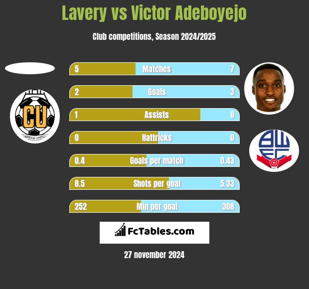 Lavery vs Victor Adeboyejo h2h player stats