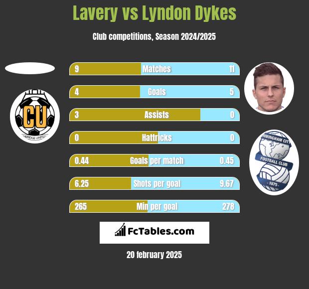 Lavery vs Lyndon Dykes h2h player stats