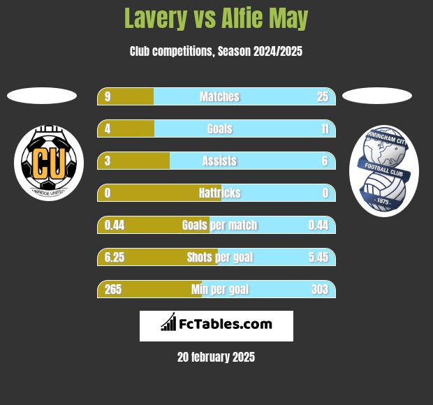 Lavery vs Alfie May h2h player stats