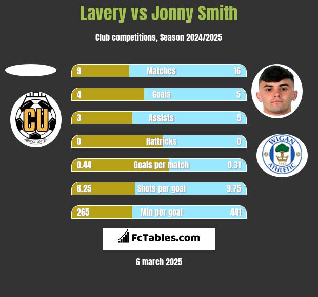 Lavery vs Jonny Smith h2h player stats