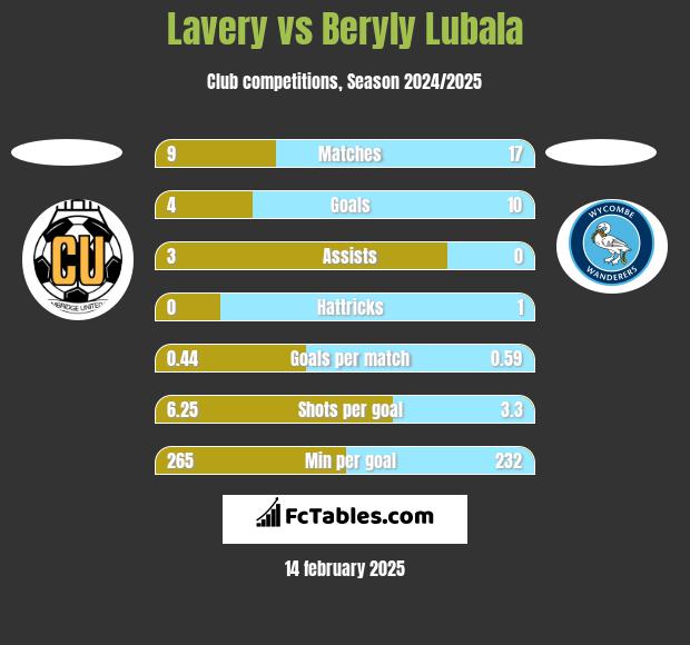 Lavery vs Beryly Lubala h2h player stats