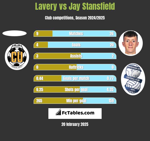 Lavery vs Jay Stansfield h2h player stats