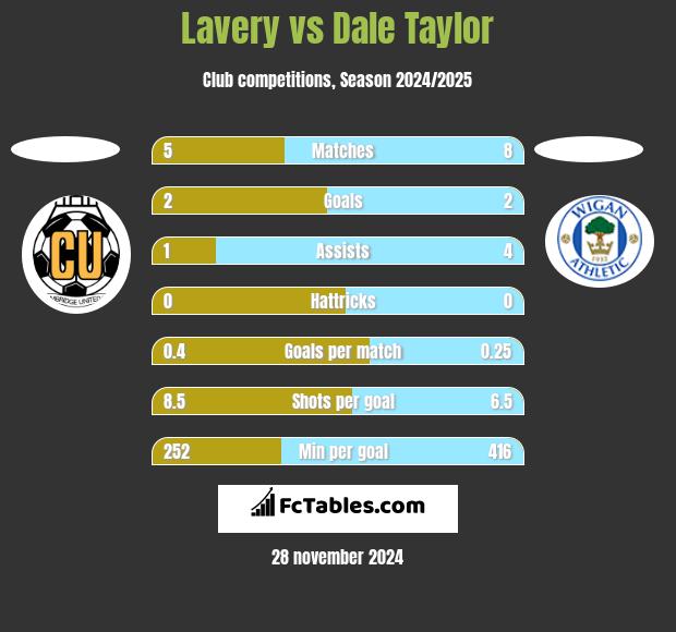 Lavery vs Dale Taylor h2h player stats