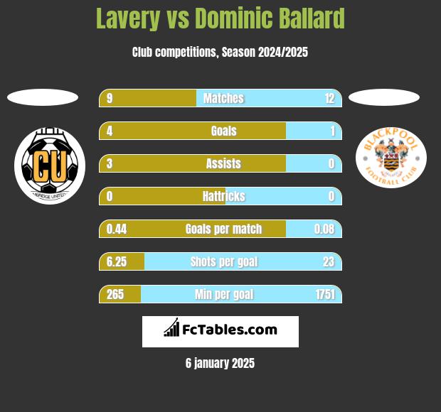 Lavery vs Dominic Ballard h2h player stats