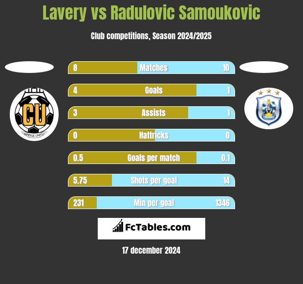 Lavery vs Radulovic Samoukovic h2h player stats