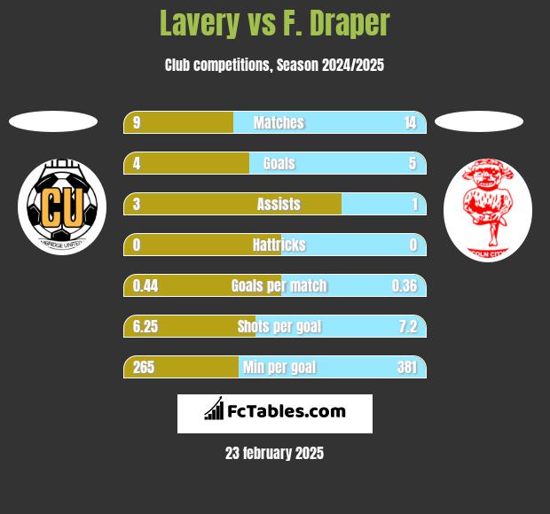 Lavery vs F. Draper h2h player stats