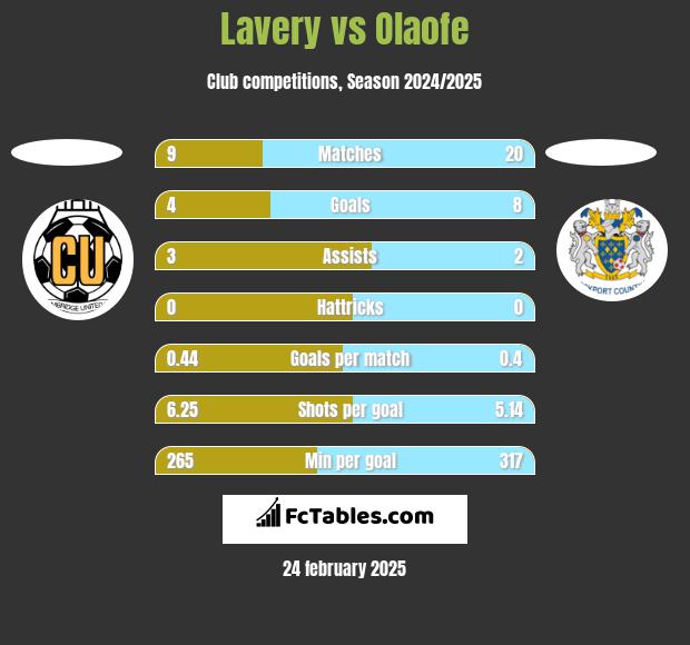 Lavery vs Olaofe h2h player stats