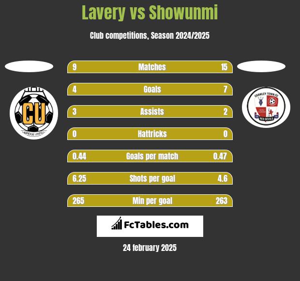 Lavery vs Showunmi h2h player stats