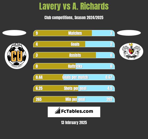 Lavery vs A. Richards h2h player stats