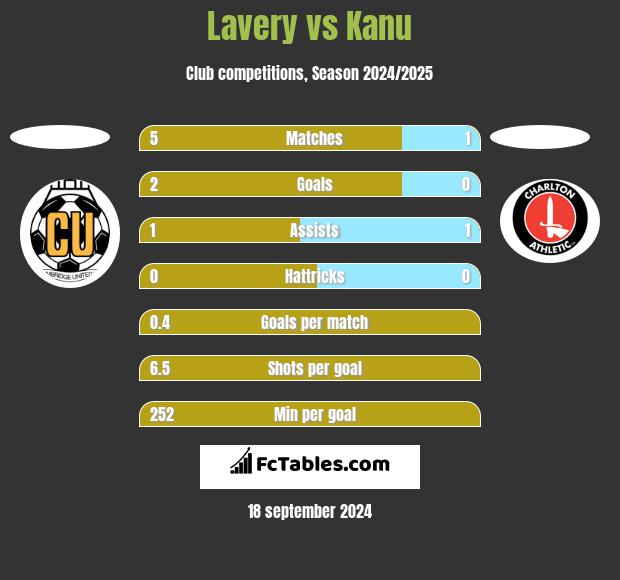 Lavery vs Kanu h2h player stats