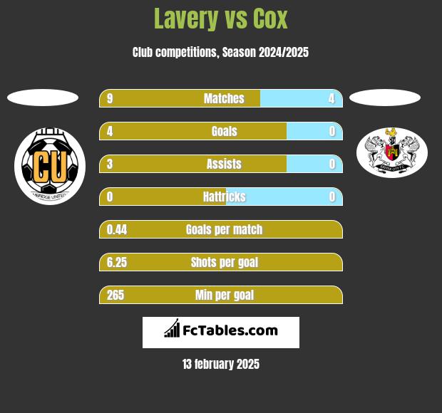 Lavery vs Cox h2h player stats