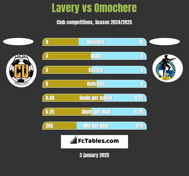 Lavery vs Omochere h2h player stats