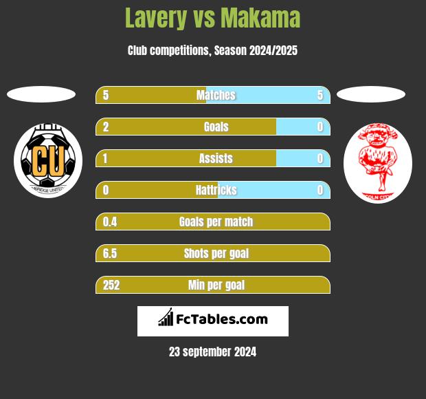 Lavery vs Makama h2h player stats