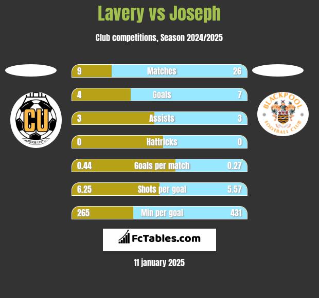 Lavery vs Joseph h2h player stats